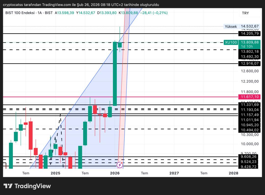 BIST 100&rsquo;de Aylık Kapanış Kritik: Kesişimden D&ouml;nd&uuml;, Y&ouml;n Martta Netleşecek 1