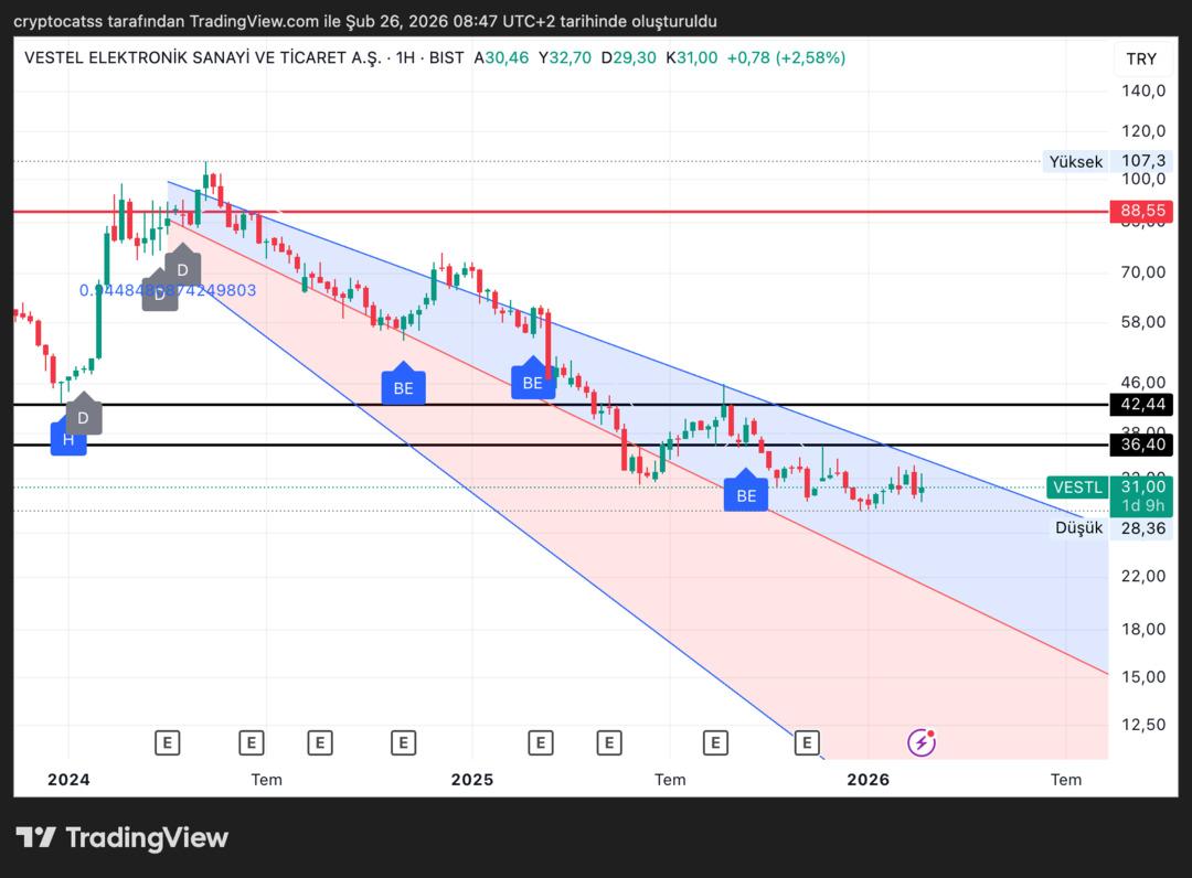 VESTL Teknik Analizi: D&uuml;ş&uuml;ş Devam Edecek mi? 1