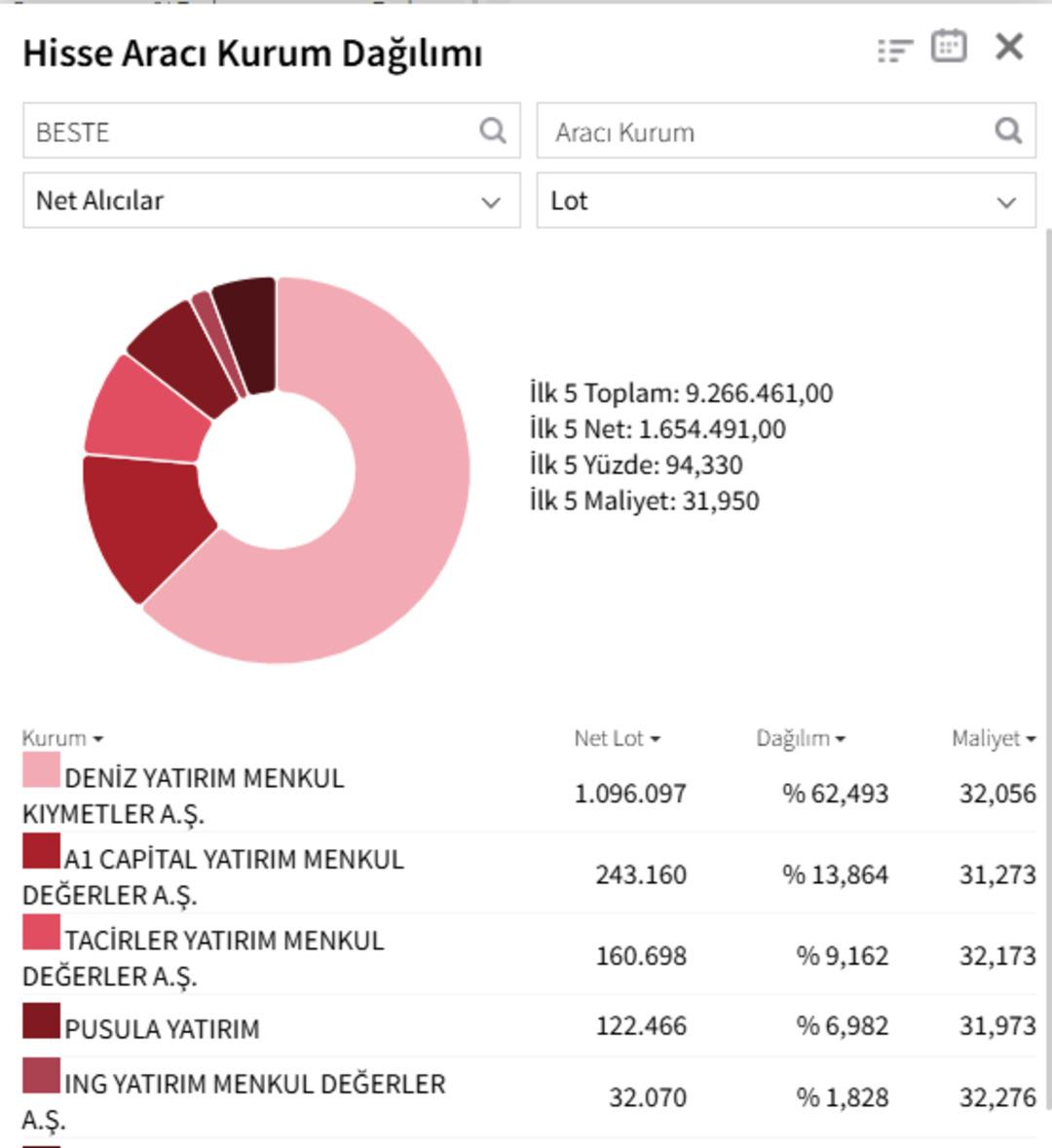 BESTE tabandan kalktı! Tahtada hareketli anlar: O kurum sürekli topladı 1