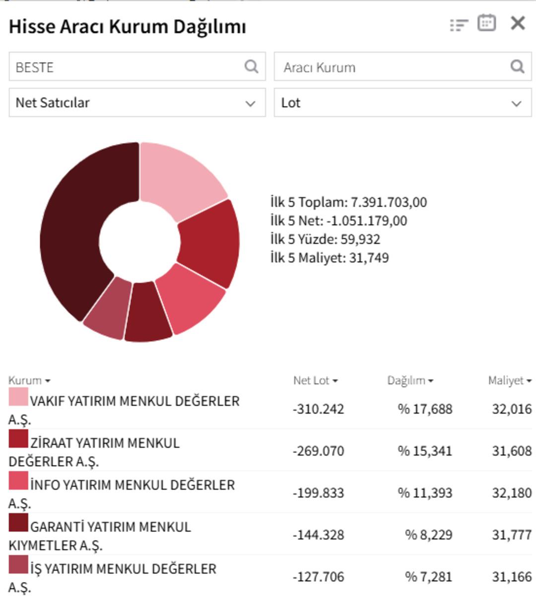 BESTE tabandan kalktı! Tahtada hareketli anlar: O kurum sürekli topladı 2