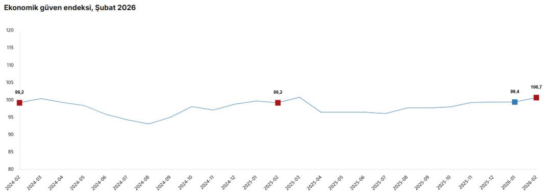 T&Uuml;İK a&ccedil;ıkladı: Ekonomiye g&uuml;ven artıyor! Şubatta kritik eşik aşıldı 1
