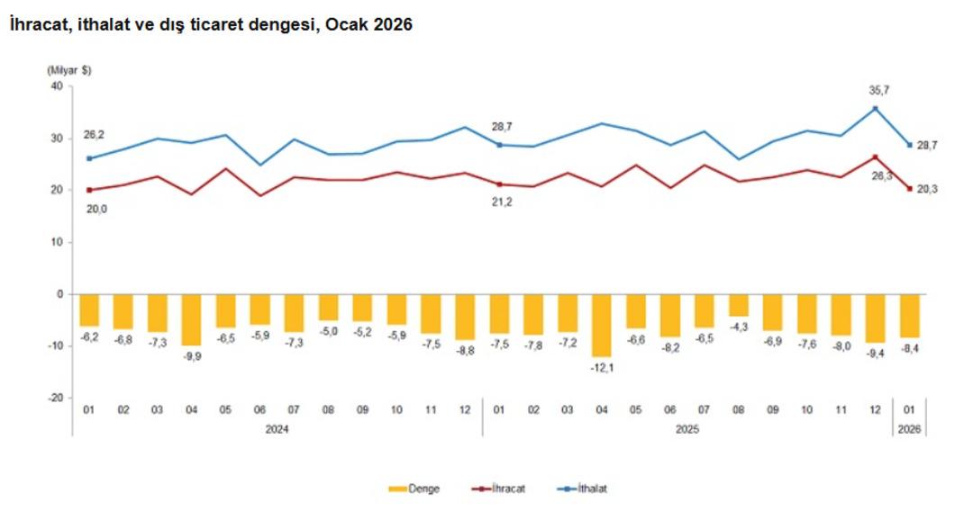 Dış ticaret açığı açıklandı: Yıla yüzde 11’i aşan artışla başlandı 1