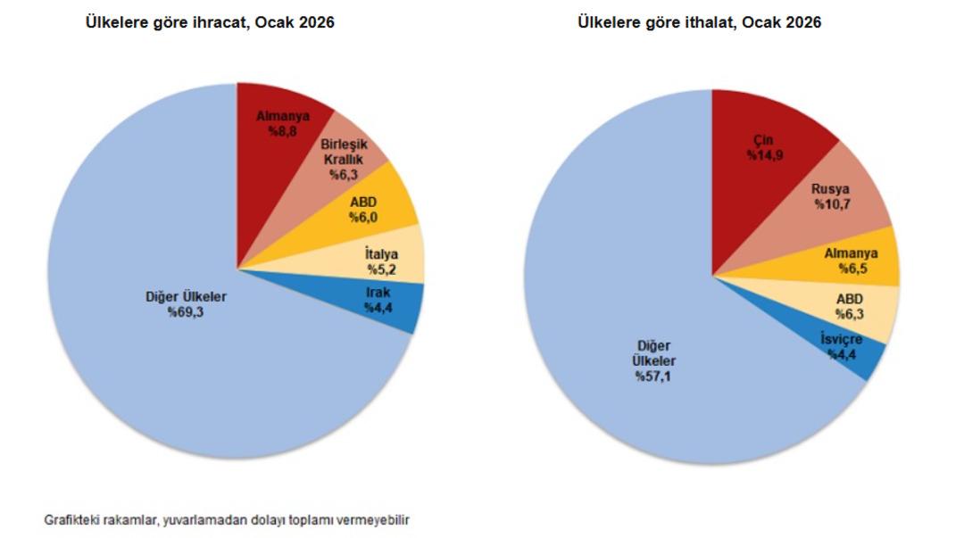 Dış ticaret açığı açıklandı: Yıla yüzde 11’i aşan artışla başlandı 2