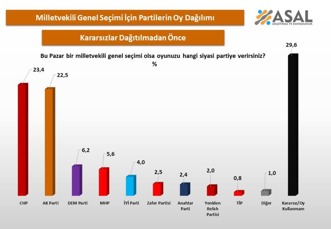 Ankette s&uuml;rpriz tablo! CHP ve AK Parti&rsquo;yi geride bırakan &ldquo;gizli birinci&rdquo; şaşırttı 1