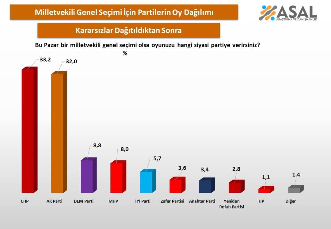 Ankette s&uuml;rpriz tablo! CHP ve AK Parti&rsquo;yi geride bırakan &ldquo;gizli birinci&rdquo; şaşırttı 2