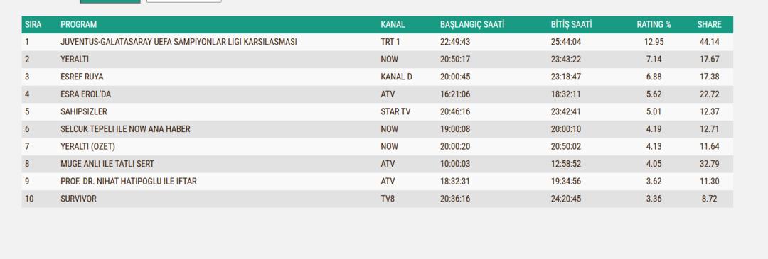 Yeraltı 5. b&ouml;l&uuml;m&uuml;yle reyting listesini alt &uuml;st etti!   Hi&ccedil; bozmayın   2