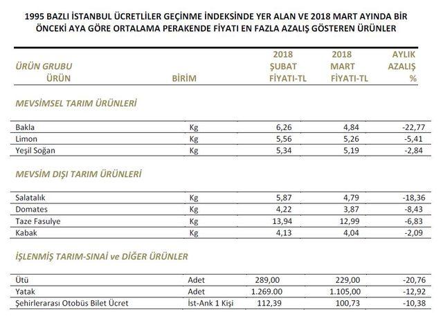 İTO: Karnabahar Mart'ta yüzde 52.86 fiyat artışıyla birinci