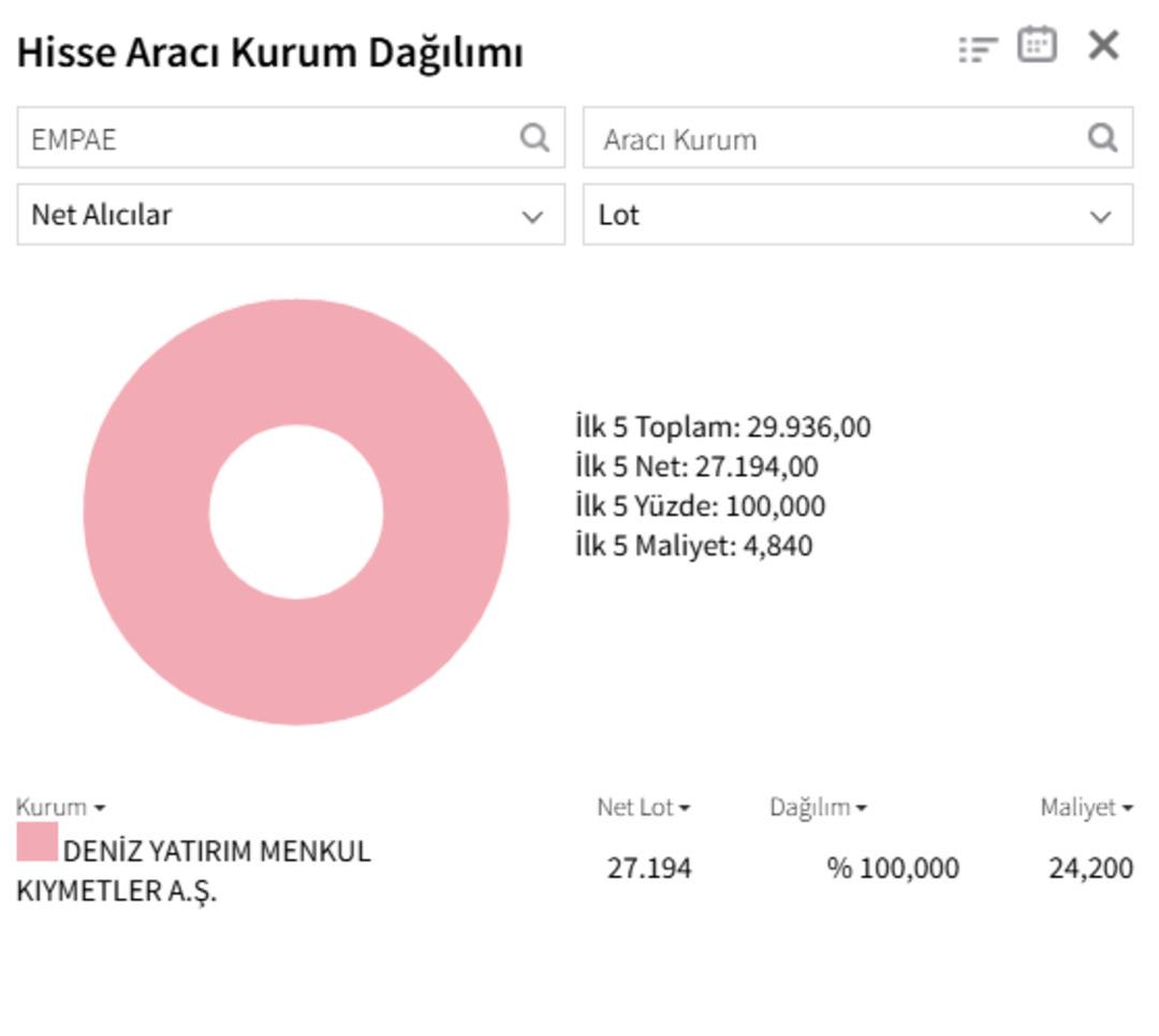 EMPAE borsaya rekorla girdi: Tavanda kimler bekliyor? 1