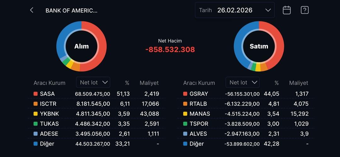 Borsada kritik gün: BIST 100 düşerken BofA o hisselerden çıkışı hızlandırdı 1