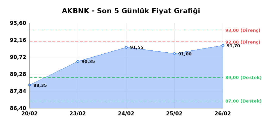 AKBANK (AKBNK)  27 Şubat Cuma 2026: G&uuml;nl&uuml;k Teknik Hisse Analizi 1