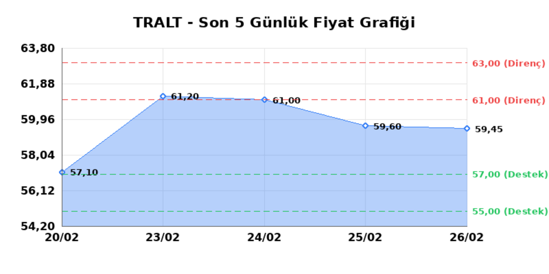 TURK ALTIN ISLETMELERI (TRALT)  27 Şubat Cuma 2026: G&uuml;nl&uuml;k Teknik Hisse Analizi 1