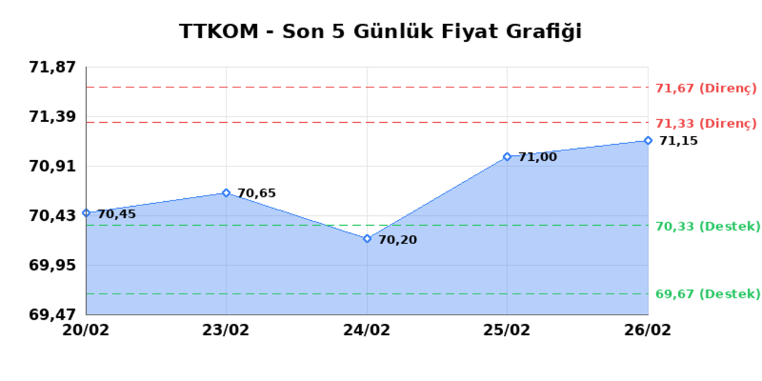 TURK TELEKOM (TTKOM)  27 Şubat Cuma 2026: G&uuml;nl&uuml;k Teknik Hisse Analizi 1