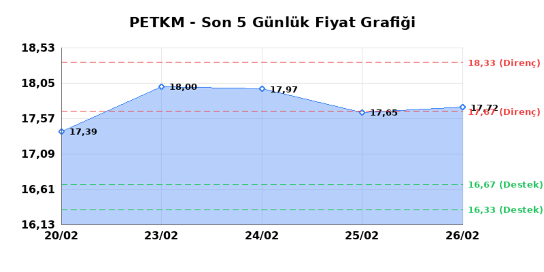 PETKİM PETROKİMYA (PETKM)  27 Şubat Cuma 2026: G&uuml;nl&uuml;k Teknik Hisse Analizi 1
