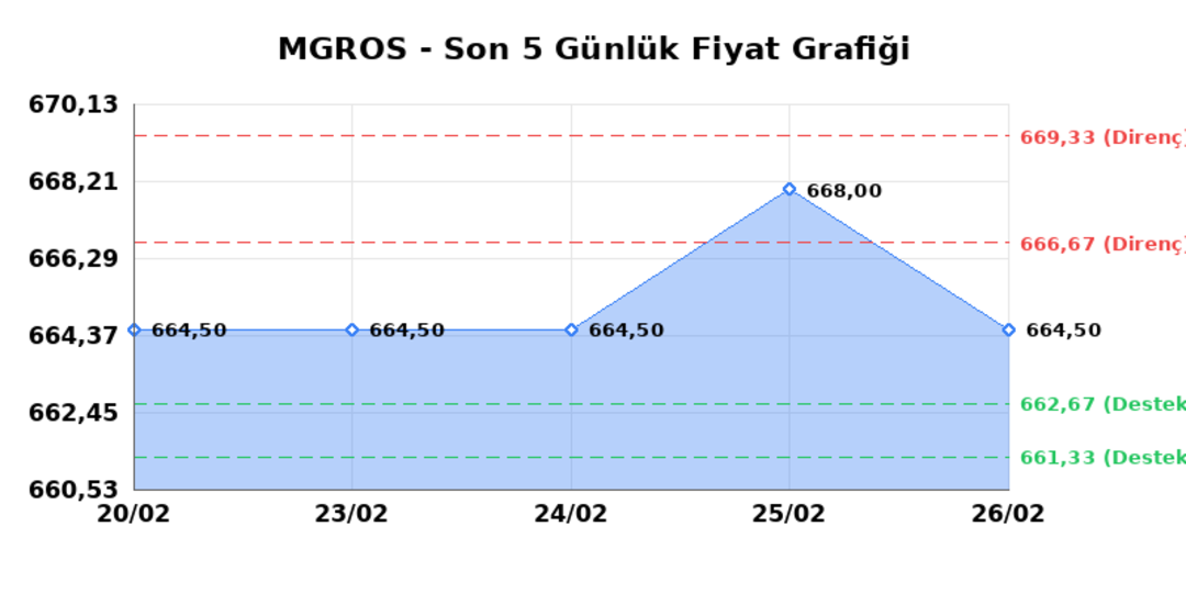 MIGROS TICARET (MGROS)  27 Şubat Cuma 2026: G&uuml;nl&uuml;k Teknik Hisse Analizi 1