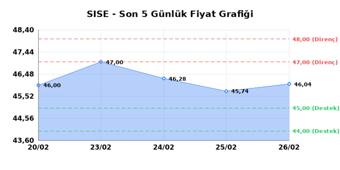 ŞİŞECAM (SISE)  27 Şubat Cuma 2026: G&uuml;nl&uuml;k Teknik Hisse Analizi 1