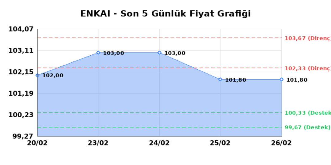 ENKA INSAAT (ENKAI)  27 Şubat Cuma 2026: G&uuml;nl&uuml;k Teknik Hisse Analizi 1