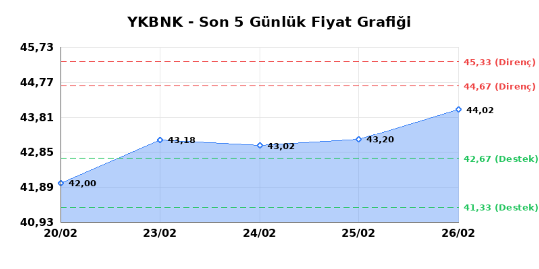 YAPI VE KREDİ BANKASI (YKBNK)  27 Şubat Cuma 2026: G&uuml;nl&uuml;k Teknik Hisse Analizi 1