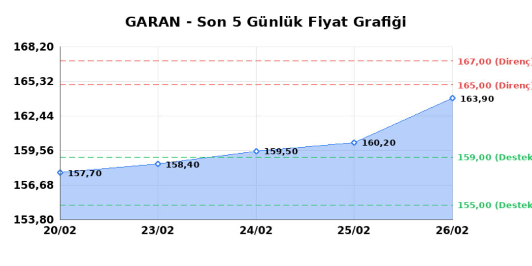 GARANTİ BANKASI (GARAN)  27 Şubat Cuma 2026: G&uuml;nl&uuml;k Teknik Hisse Analizi 1