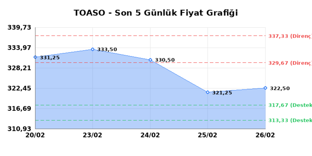 TOFAS OTO. FAB. (TOASO)  27 Şubat Cuma 2026: G&uuml;nl&uuml;k Teknik Hisse Analizi 1