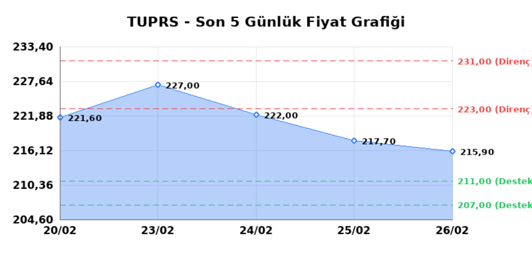 T&Uuml;PRAŞ (TUPRS)  27 Şubat Cuma 2026: G&uuml;nl&uuml;k Teknik Hisse Analizi 1