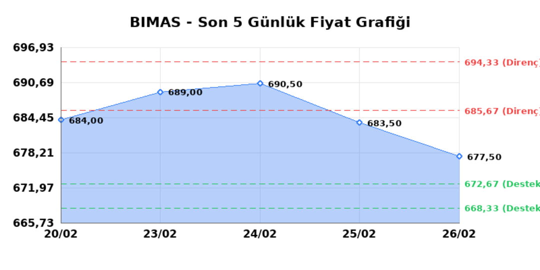 BİM BİRLEŞİK MAĞAZALAR (BIMAS)  27 Şubat Cuma 2026: G&uuml;nl&uuml;k Teknik Hisse Analizi 1