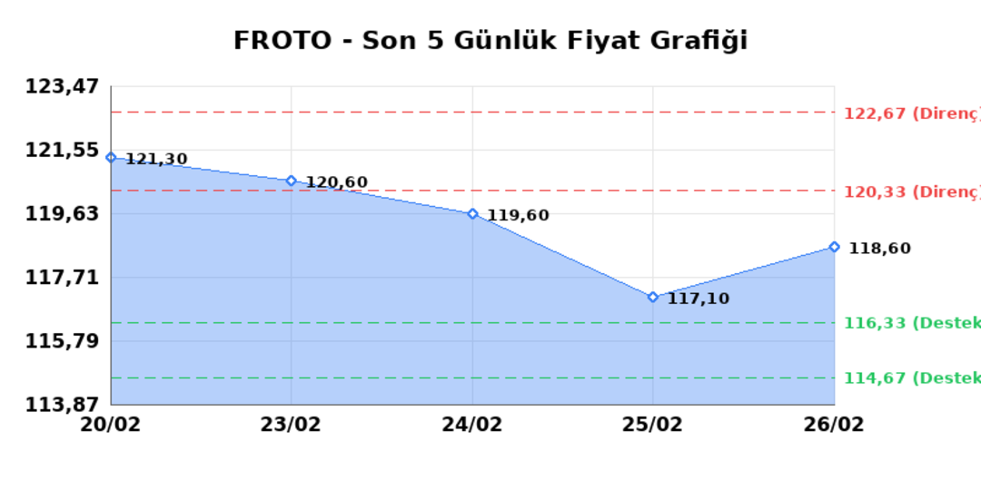 FORD OTOSAN (FROTO)  27 Şubat Cuma 2026: G&uuml;nl&uuml;k Teknik Hisse Analizi 1