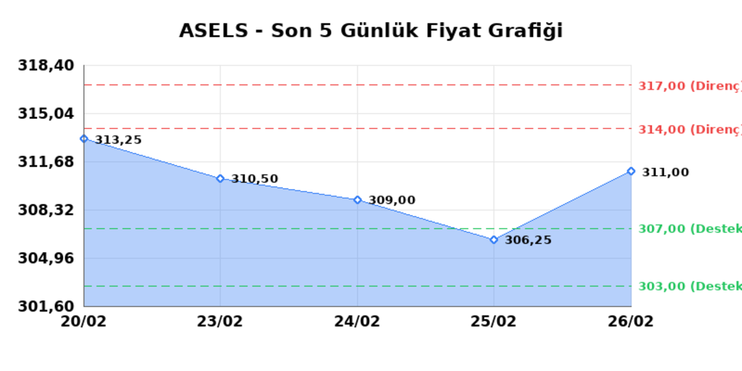 ASELSAN (ASELS)  27 Şubat Cuma 2026: G&uuml;nl&uuml;k Teknik Hisse Analizi 1