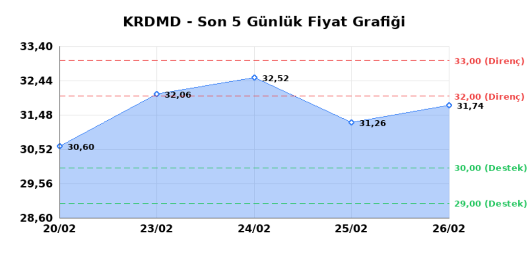 KARDEMIR (KRDMD)  27 Şubat Cuma 2026: G&uuml;nl&uuml;k Teknik Hisse Analizi 1