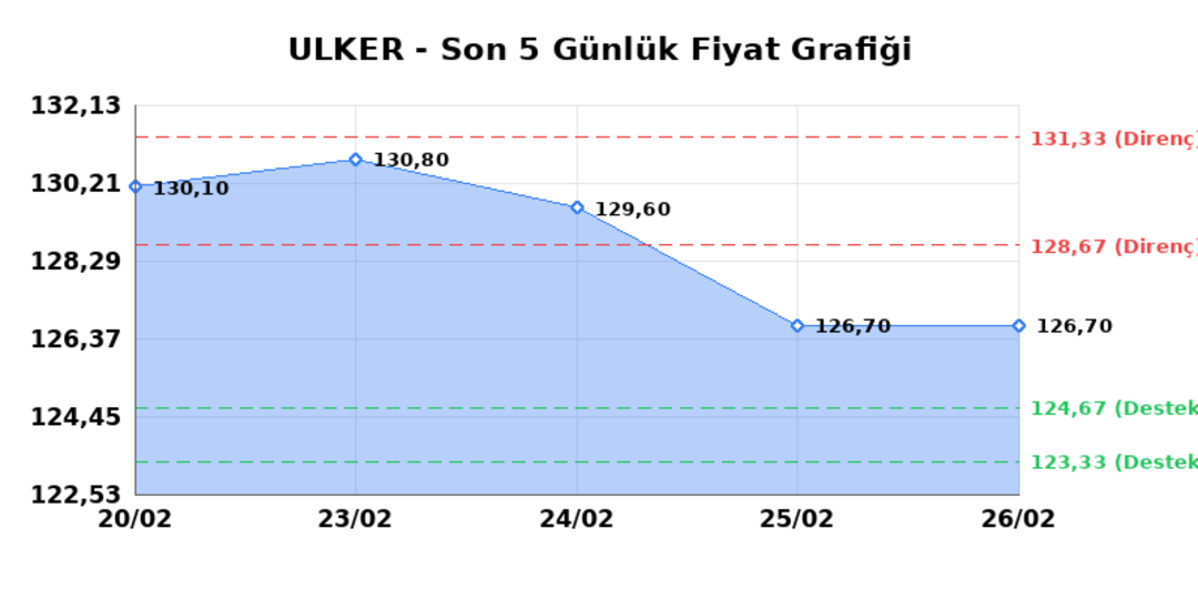 ULKER BISKUVI (ULKER)  27 Şubat Cuma 2026: G&uuml;nl&uuml;k Teknik Hisse Analizi 1