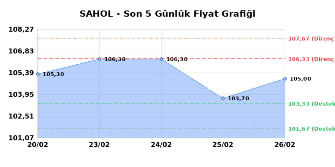 SABANCI HOLDİNG (SAHOL) 27 Şubat Cuma 2026: Günlük Teknik Hisse Analizi 1