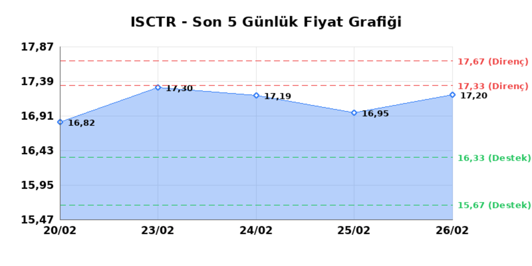 İŞ BANKASI (C) (ISCTR)  27 Şubat Cuma 2026: G&uuml;nl&uuml;k Teknik Hisse Analizi 1
