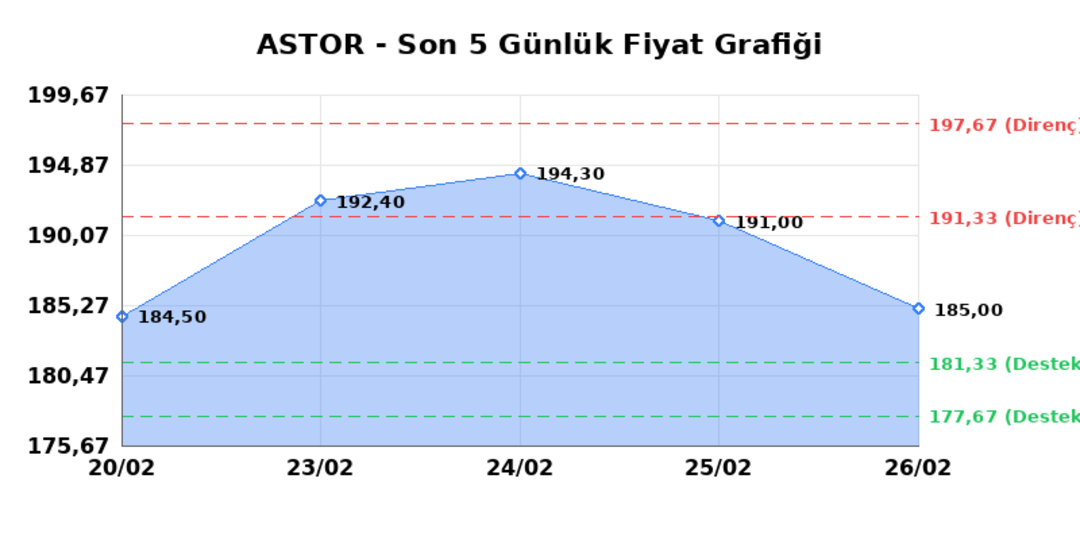 ASTOR ENERJI (ASTOR)  27 Şubat Cuma 2026: G&uuml;nl&uuml;k Teknik Hisse Analizi 1