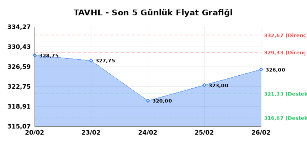 TAV HAVALIMANLARI (TAVHL)  27 Şubat Cuma 2026: G&uuml;nl&uuml;k Teknik Hisse Analizi 1