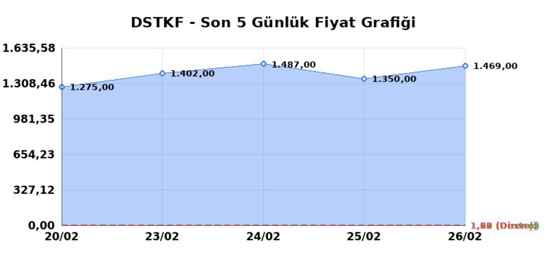 DESTEK FINANS FAKTORING (DSTKF)  27 Şubat Cuma 2026: G&uuml;nl&uuml;k Teknik Hisse Analizi 1