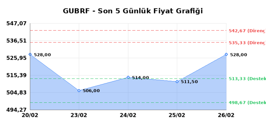 GUBRE FABRIK (GUBRF)  27 Şubat Cuma 2026: G&uuml;nl&uuml;k Teknik Hisse Analizi 1