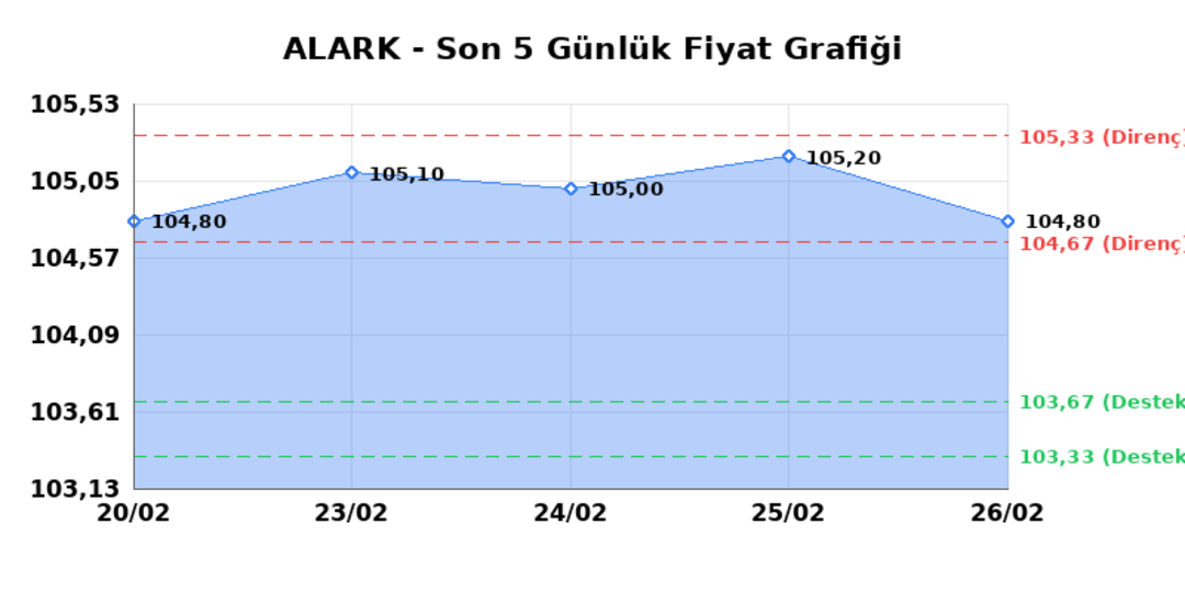 ALARKO HOLDING (ALARK)  27 Şubat Cuma 2026: G&uuml;nl&uuml;k Teknik Hisse Analizi 1
