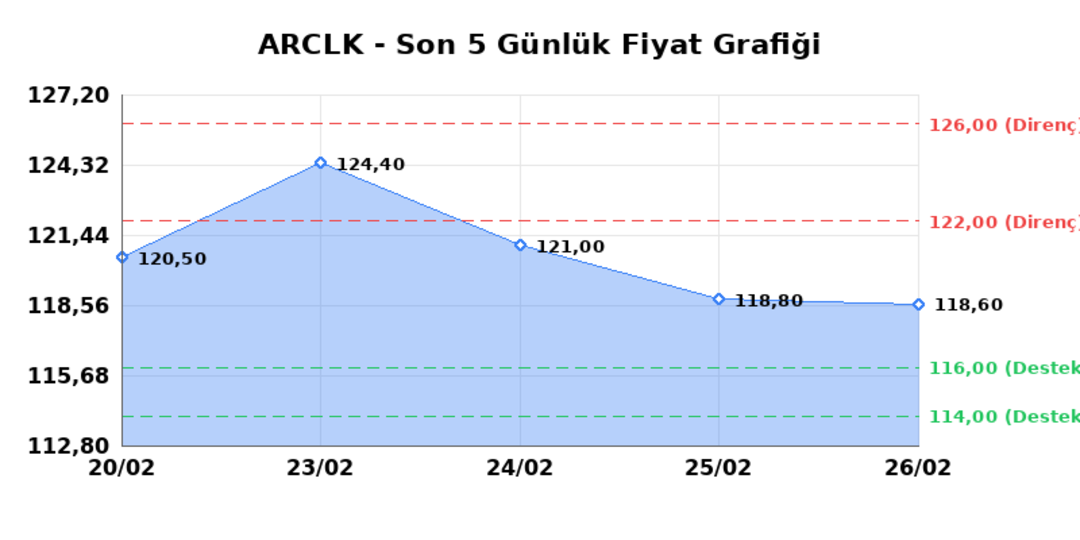 ARCELIK (ARCLK)  27 Şubat Cuma 2026: G&uuml;nl&uuml;k Teknik Hisse Analizi 1