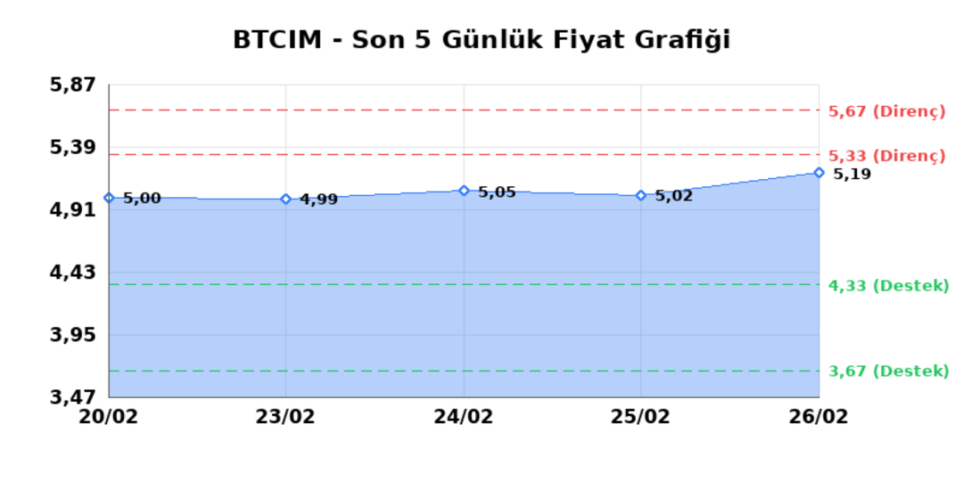 BATI CIMENTO (BTCIM) 27 Şubat Cuma 2026: Günlük Teknik Hisse Analizi 1