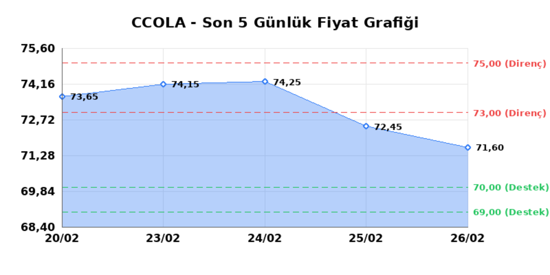 COCA COLA ICECEK (CCOLA)  27 Şubat Cuma 2026: G&uuml;nl&uuml;k Teknik Hisse Analizi 1