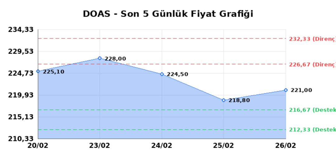 DOGUS OTOMOTIV (DOAS)  27 Şubat Cuma 2026: G&uuml;nl&uuml;k Teknik Hisse Analizi 1