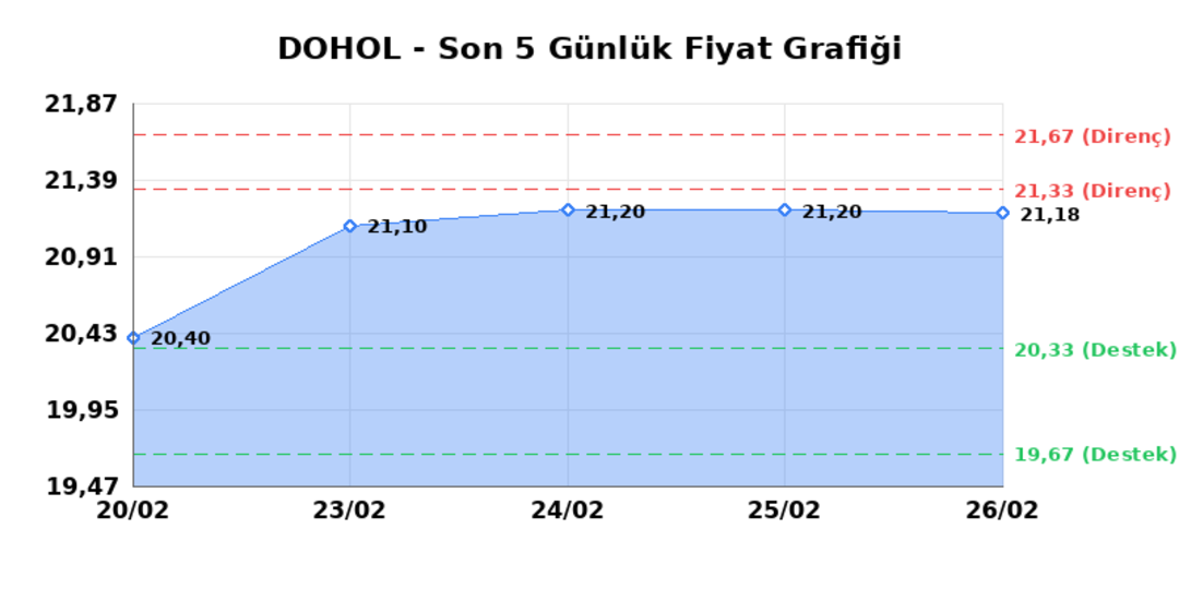 DOGAN HOLDING (DOHOL)  27 Şubat Cuma 2026: G&uuml;nl&uuml;k Teknik Hisse Analizi 1