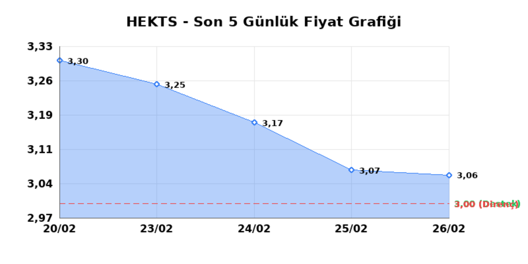 HEKTS (HEKTS)  27 Şubat Cuma 2026: G&uuml;nl&uuml;k Teknik Hisse Analizi 1