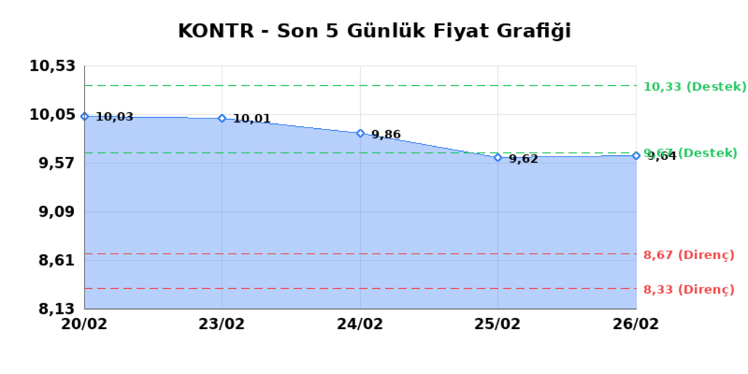 KONTROLMATIK TEKNOLOJI (KONTR)  27 Şubat Cuma 2026: G&uuml;nl&uuml;k Teknik Hisse Analizi 1