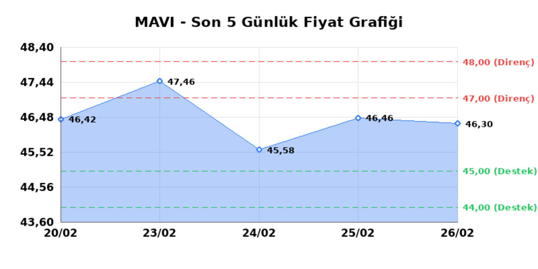 MAVI GIYIM (MAVI)  27 Şubat Cuma 2026: G&uuml;nl&uuml;k Teknik Hisse Analizi 1
