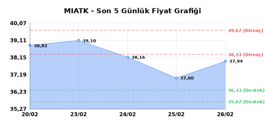 MIA TEKNOLOJI (MIATK)  27 Şubat Cuma 2026: G&uuml;nl&uuml;k Teknik Hisse Analizi 1