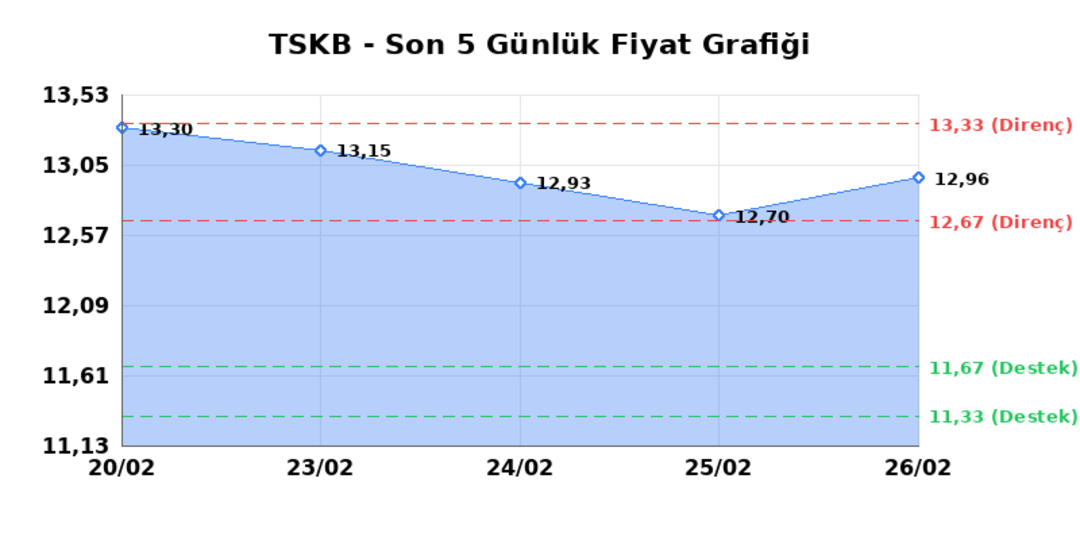 T.S.K.B. (TSKB)  27 Şubat Cuma 2026: G&uuml;nl&uuml;k Teknik Hisse Analizi 1