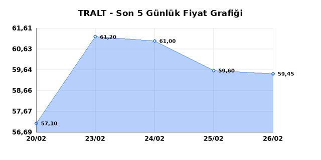 TURK ALTIN ISLETMELERI (TRALT) 27 Şubat Cuma 2026 G&uuml;nl&uuml;k Teknik Analiz 1