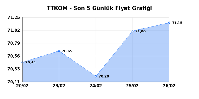TURK TELEKOM (TTKOM) 27 Şubat Cuma 2026 G&uuml;nl&uuml;k Teknik Analiz 1