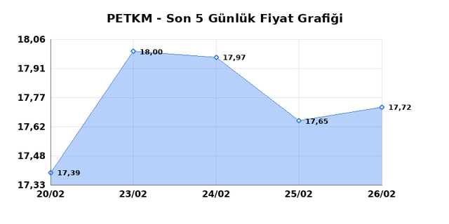 PETKİM PETROKİMYA (PETKM) 27 Şubat Cuma 2026 G&uuml;nl&uuml;k Teknik Analiz 1