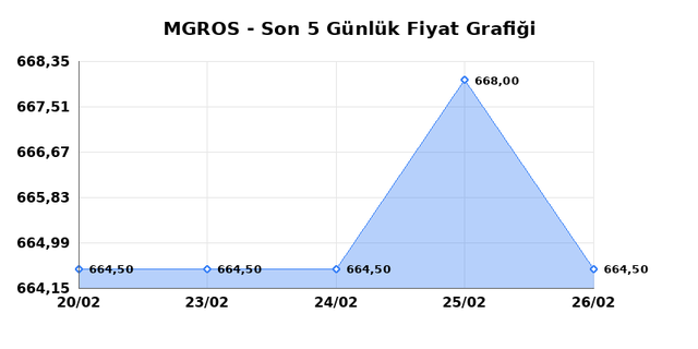MIGROS TICARET (MGROS) 27 Şubat Cuma 2026 G&uuml;nl&uuml;k Teknik Analiz 1